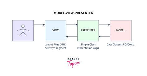 These Android Architecture Design Patterns In 2023