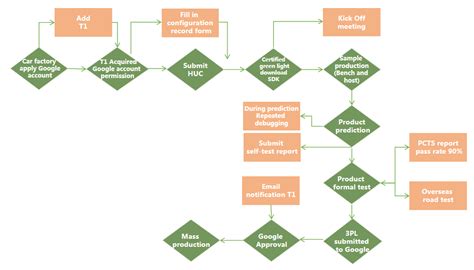 android auto certification process