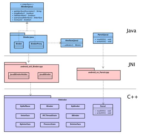 Android Binder Java Example