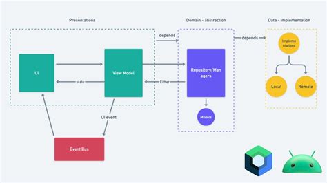 These Android Clean Architecture Mvvm Jetpack Components   Tests Recomended Post