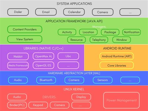  62 Essential Android Development Architecture With Examples In 2023