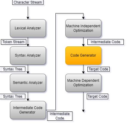 This Are Android Development Code Generator Popular Now