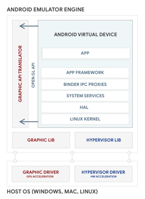 android emulator which does not require virtualization