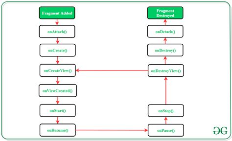  62 Free Android Fragment Lifecycle Methods Best Apps 2023