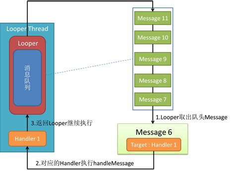 Android Handler Looper