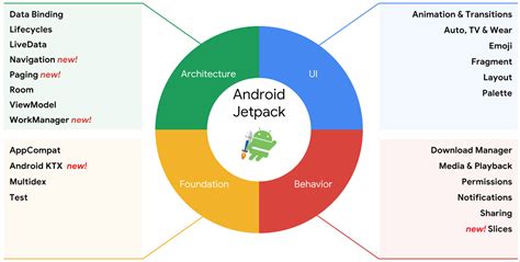 These Android Jetpack Components List In 2023