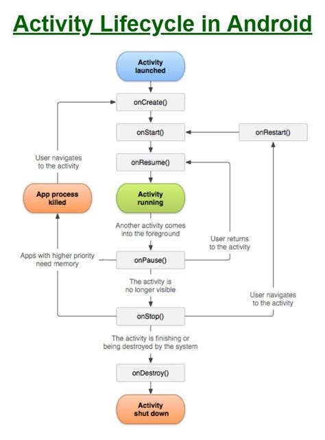  62 Free Android Lifecycle event on Start Best Apps 2023