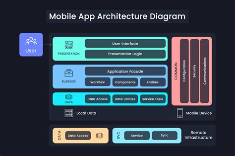  62 Most Android Mobile Application Architecture Diagram Recomended Post