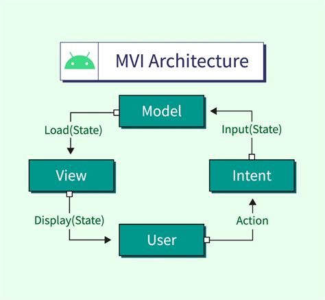  62 Free Android Mvi Architecture Example Recomended Post