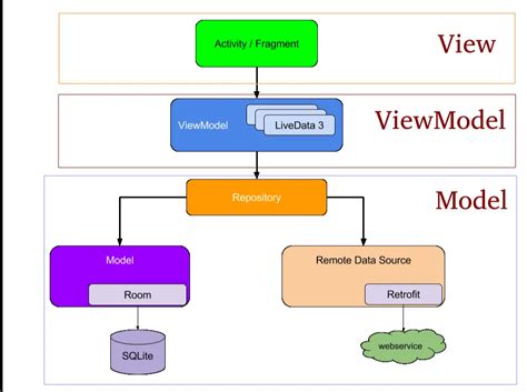  62 Essential Android Mvvm Architecture Example With Retrofit In 2023