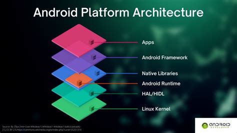  62 Most Android Platform Architecture In Mobile Application Development Recomended Post