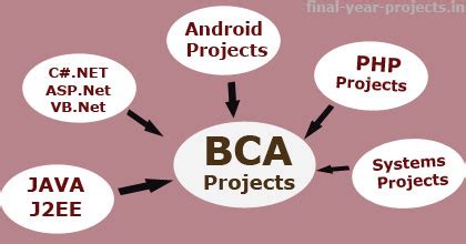 These Android Project Topics For Bca Final Year Popular Now