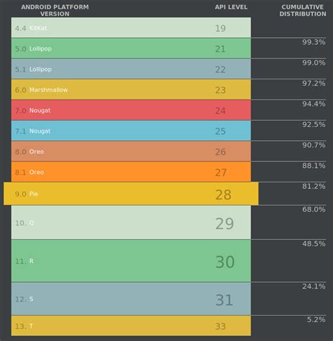 Android Sdk Versions Table Printable