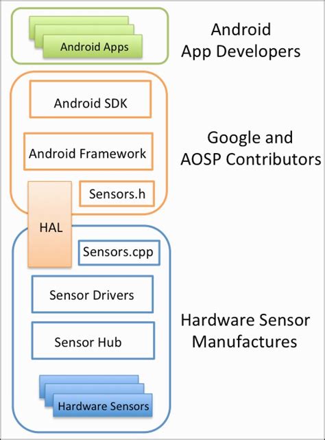Android Sensor Example