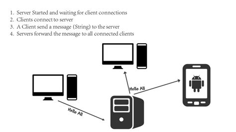 Android Socket Chat Example