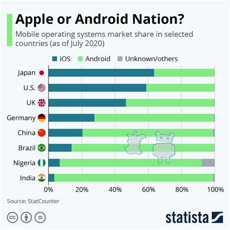 This Are Android Vs Apple Market Share By Country Recomended Post