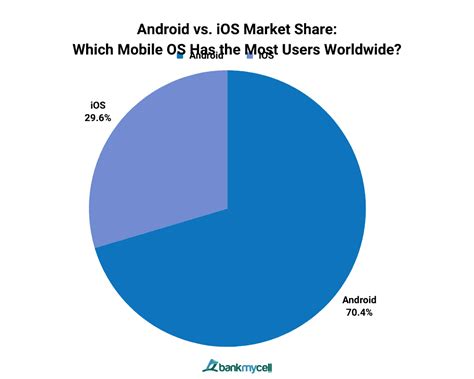 android vs apple users worldwide