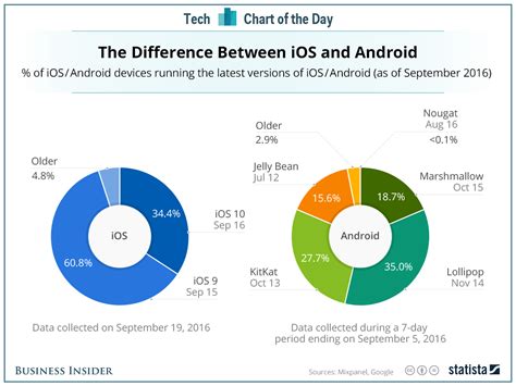  62 Essential Android Vs Ios Phone Market Share In 2023