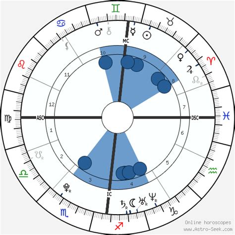 Andy Murray Horoscope