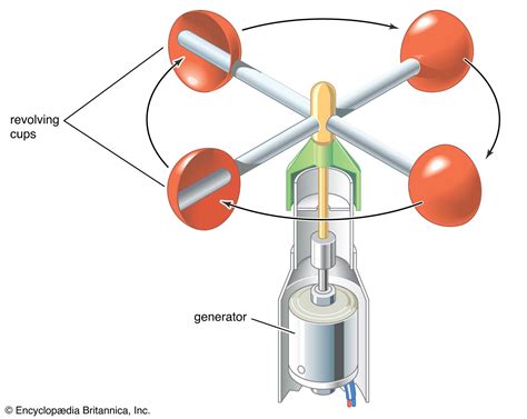 Anemometer Definition For Science