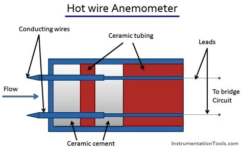 Anemometer Hot Wire Type