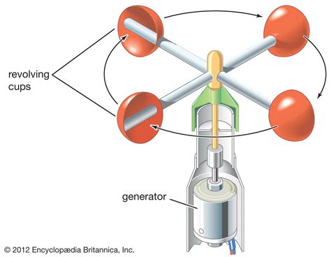 Anemometer Working Principle