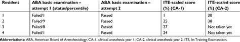 Anesthesia Ite Equations