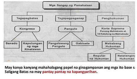 YUNIT 3 ARALIN 1:Ang Pambansang Pamahalaan at Kapangyarihan ng Sangay Nito