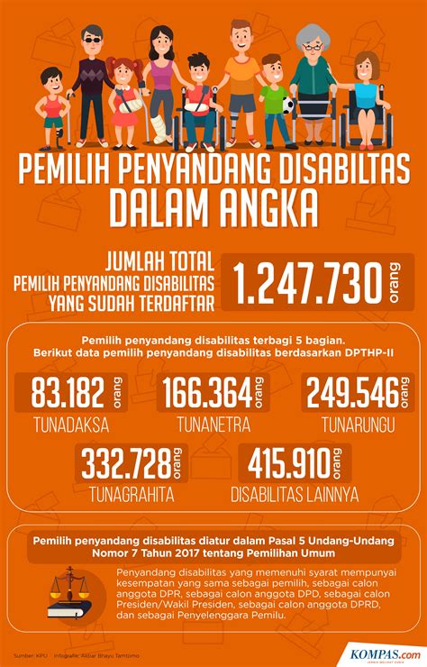 angka disabilitas di indonesia