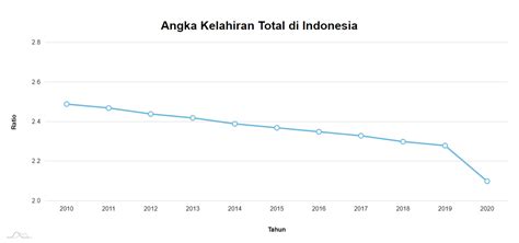 angka kelahiran di indonesia 2023