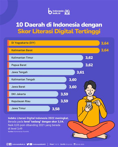 angka literasi di indonesia 2022