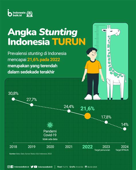 angka stunting di indonesia tahun 2022