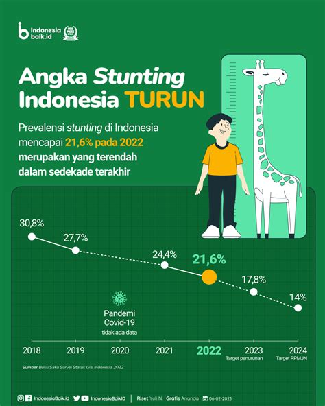 angka stunting di indonesia tahun 2023