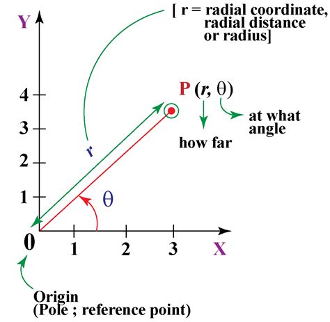 angle between two cartesian points