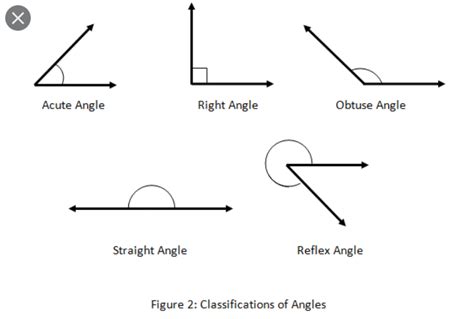 Angle Classification Definition