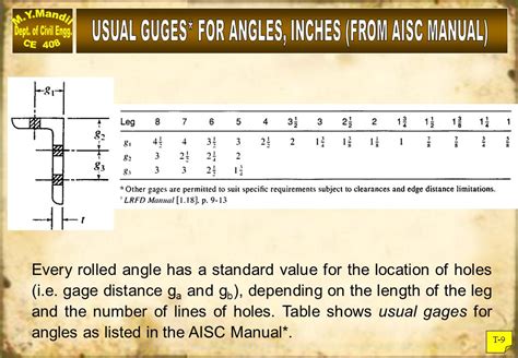 Angle Gage Aisc