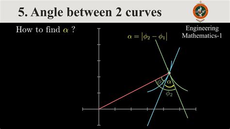 angle of intersection between two polar curves