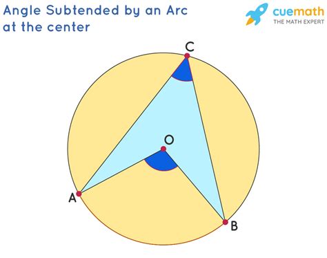 angle subtended by an arc theorem