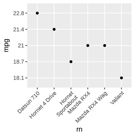 Angle X Axis Labels Ggplot