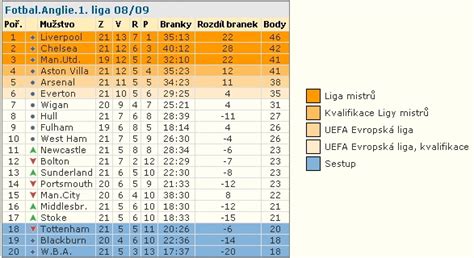 anglicka liga tabulka vysledky