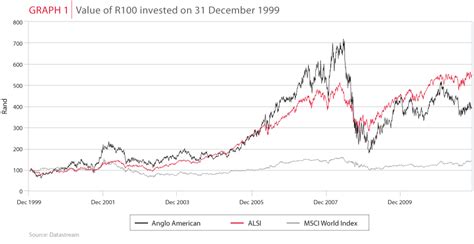 anglo american ordinary share price