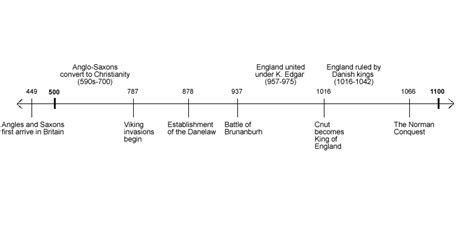 anglo saxon period timeline
