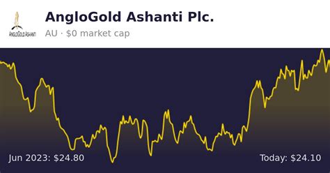 anglogold ashanti plc share price