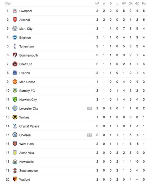angol premier league tabella