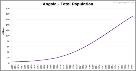 angola 10 year growth graph