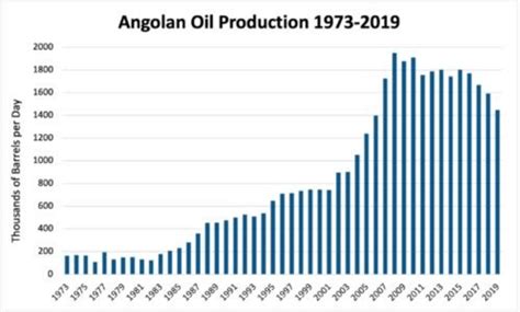 angola no 1 oil producer
