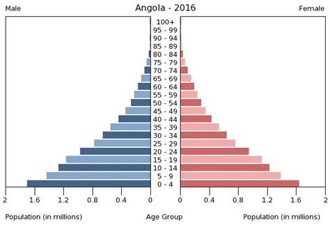 angola population