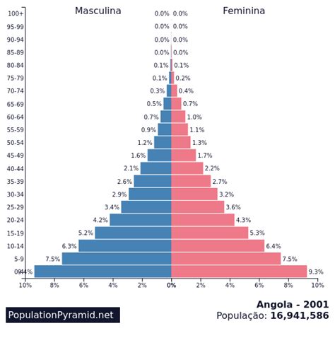 angola population 2001