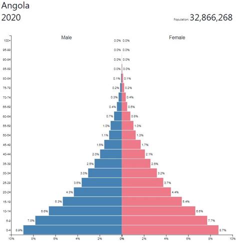 angola population 2007