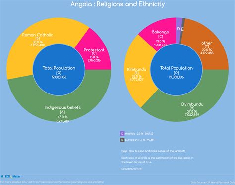 angola population by religion